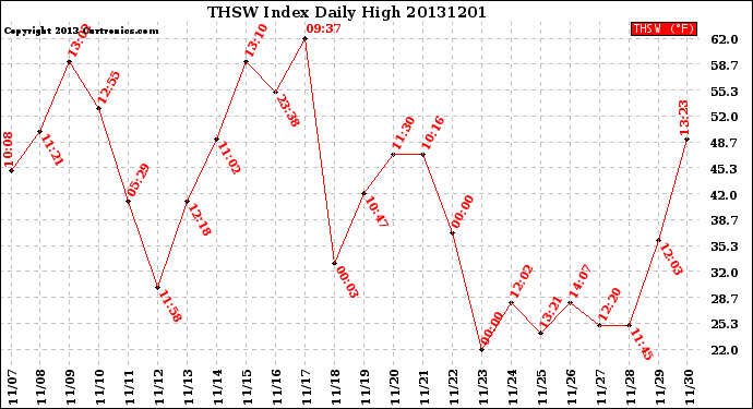Milwaukee Weather THSW Index<br>Daily High