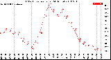 Milwaukee Weather THSW Index<br>per Hour<br>(24 Hours)