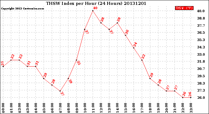 Milwaukee Weather THSW Index<br>per Hour<br>(24 Hours)