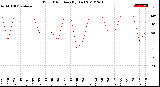 Milwaukee Weather Wind Direction<br>(By Day)