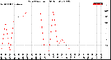 Milwaukee Weather Wind Direction<br>(24 Hours)