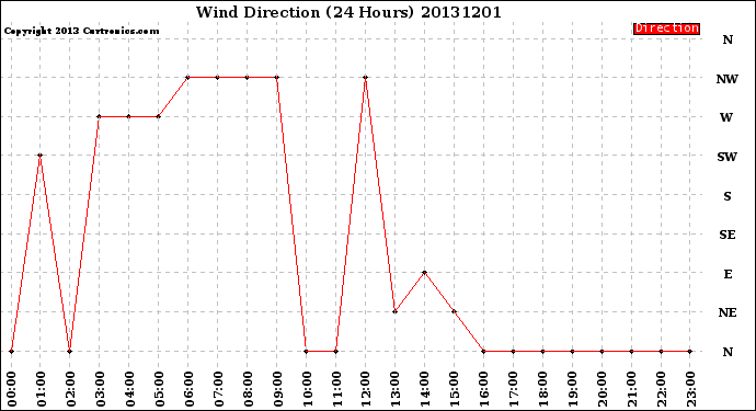 Milwaukee Weather Wind Direction<br>(24 Hours)