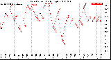 Milwaukee Weather Wind Speed<br>Daily High