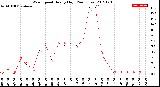 Milwaukee Weather Wind Speed<br>Hourly High<br>(24 Hours)