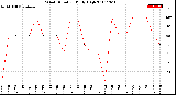 Milwaukee Weather Wind Direction<br>Daily High