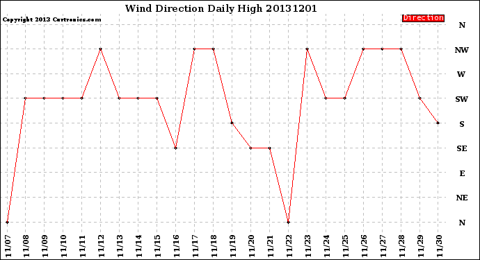Milwaukee Weather Wind Direction<br>Daily High