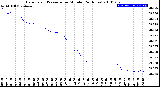 Milwaukee Weather Barometric Pressure<br>per Minute<br>(24 Hours)