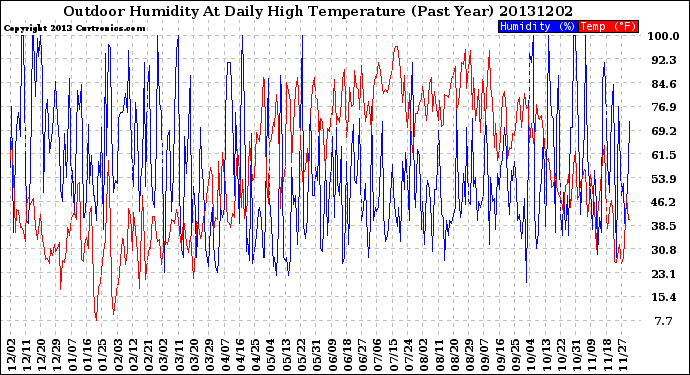 Milwaukee Weather Outdoor Humidity<br>At Daily High<br>Temperature<br>(Past Year)