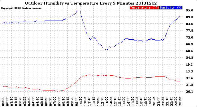 Milwaukee Weather Outdoor Humidity<br>vs Temperature<br>Every 5 Minutes