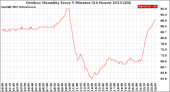 Milwaukee Weather Outdoor Humidity<br>Every 5 Minutes<br>(24 Hours)