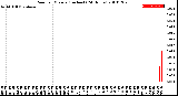 Milwaukee Weather Rain<br>per Minute<br>(Inches)<br>(24 Hours)