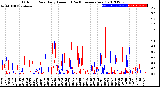 Milwaukee Weather Outdoor Rain<br>Daily Amount<br>(Past/Previous Year)