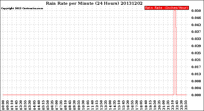 Milwaukee Weather Rain Rate<br>per Minute<br>(24 Hours)
