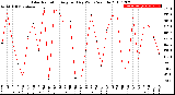 Milwaukee Weather Solar Radiation<br>Avg per Day W/m2/minute