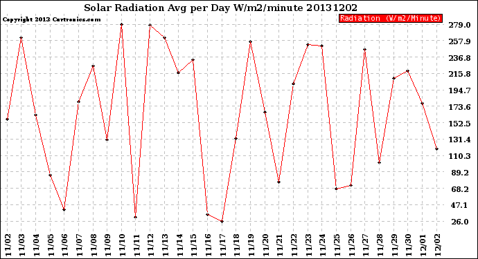 Milwaukee Weather Solar Radiation<br>Avg per Day W/m2/minute