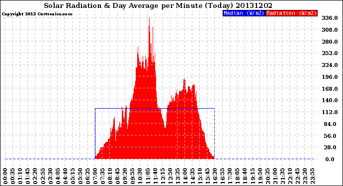 Milwaukee Weather Solar Radiation<br>& Day Average<br>per Minute<br>(Today)