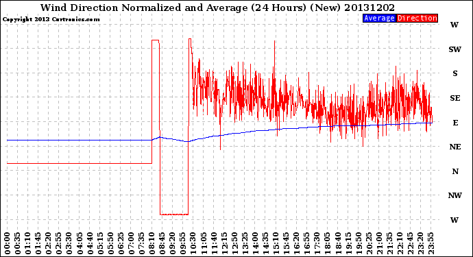 Milwaukee Weather Wind Direction<br>Normalized and Average<br>(24 Hours) (New)