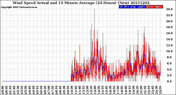 Milwaukee Weather Wind Speed<br>Actual and 10 Minute<br>Average<br>(24 Hours) (New)
