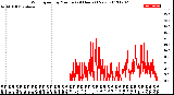 Milwaukee Weather Wind Speed<br>by Minute<br>(24 Hours) (New)