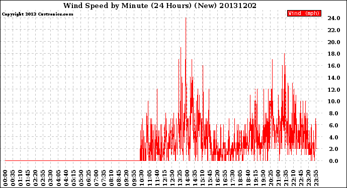 Milwaukee Weather Wind Speed<br>by Minute<br>(24 Hours) (New)