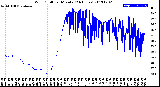 Milwaukee Weather Wind Chill<br>per Minute<br>(24 Hours)