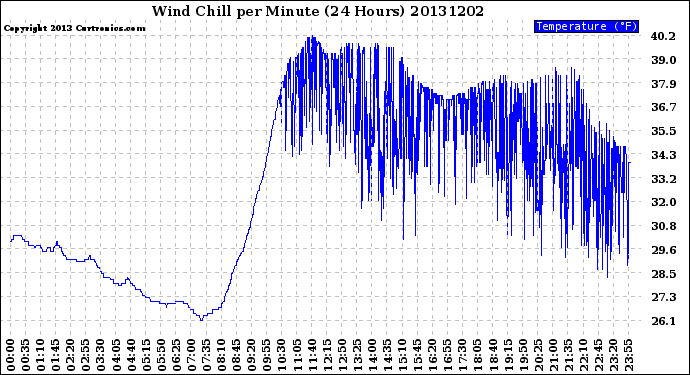 Milwaukee Weather Wind Chill<br>per Minute<br>(24 Hours)