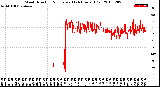 Milwaukee Weather Wind Direction<br>Normalized<br>(24 Hours) (Old)