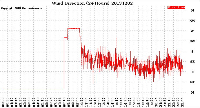 Milwaukee Weather Wind Direction<br>(24 Hours)