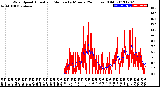 Milwaukee Weather Wind Speed<br>Actual and Median<br>by Minute<br>(24 Hours) (Old)