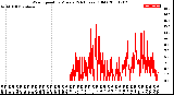 Milwaukee Weather Wind Speed<br>by Minute<br>(24 Hours) (Old)