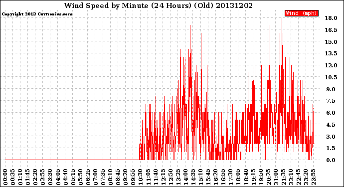 Milwaukee Weather Wind Speed<br>by Minute<br>(24 Hours) (Old)