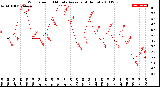 Milwaukee Weather Wind Speed<br>10 Minute Average<br>(4 Hours)