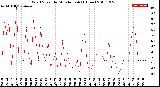 Milwaukee Weather Wind Speed<br>by Minute mph<br>(1 Hour)