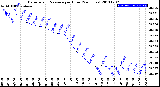 Milwaukee Weather Barometric Pressure<br>per Hour<br>(24 Hours)