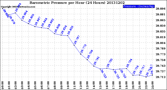 Milwaukee Weather Barometric Pressure<br>per Hour<br>(24 Hours)
