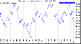 Milwaukee Weather Barometric Pressure<br>Daily High