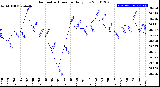 Milwaukee Weather Barometric Pressure<br>Daily Low