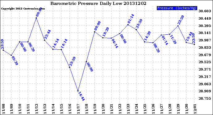 Milwaukee Weather Barometric Pressure<br>Daily Low
