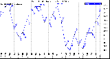 Milwaukee Weather Wind Chill<br>Daily Low