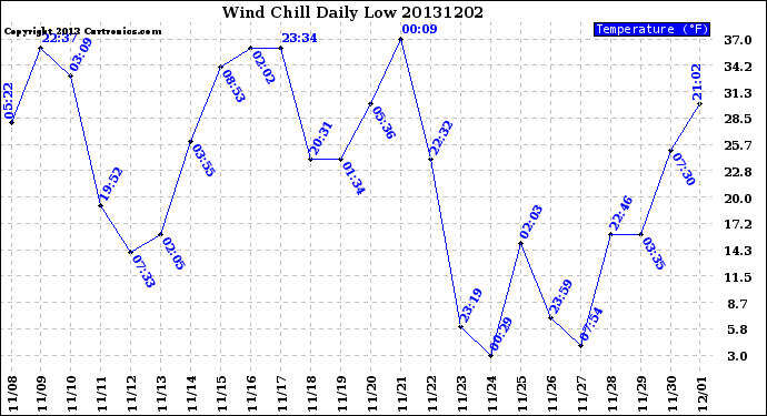 Milwaukee Weather Wind Chill<br>Daily Low