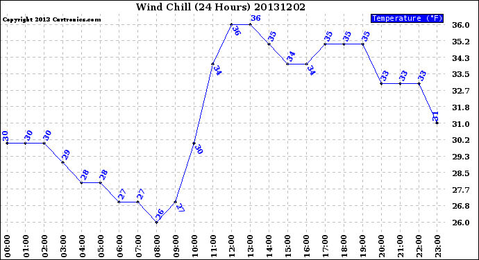 Milwaukee Weather Wind Chill<br>(24 Hours)