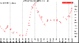 Milwaukee Weather Dew Point<br>(24 Hours)