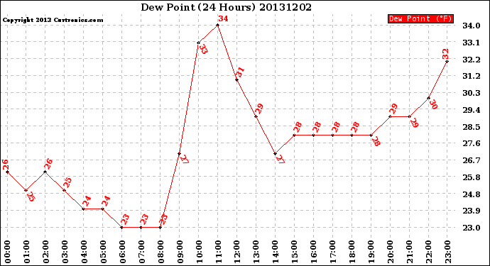 Milwaukee Weather Dew Point<br>(24 Hours)