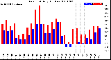 Milwaukee Weather Dew Point<br>Daily High/Low