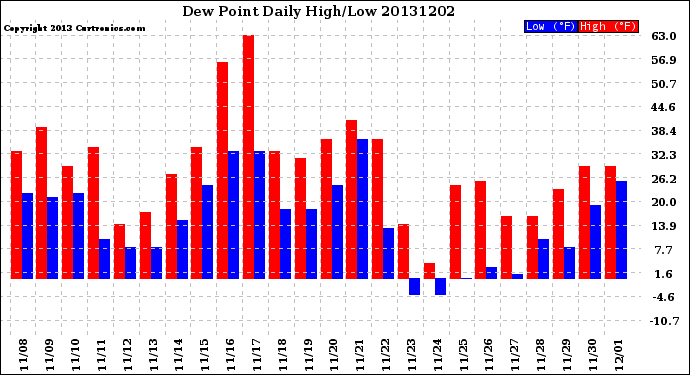 Milwaukee Weather Dew Point<br>Daily High/Low