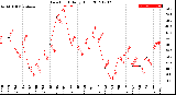 Milwaukee Weather Dew Point<br>Daily High