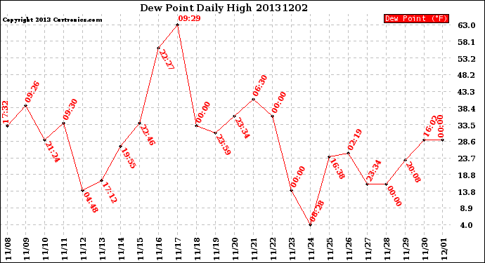 Milwaukee Weather Dew Point<br>Daily High