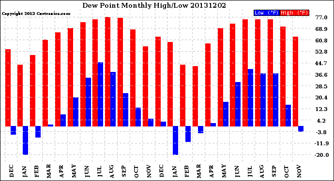 Milwaukee Weather Dew Point<br>Monthly High/Low