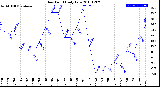 Milwaukee Weather Dew Point<br>Daily Low