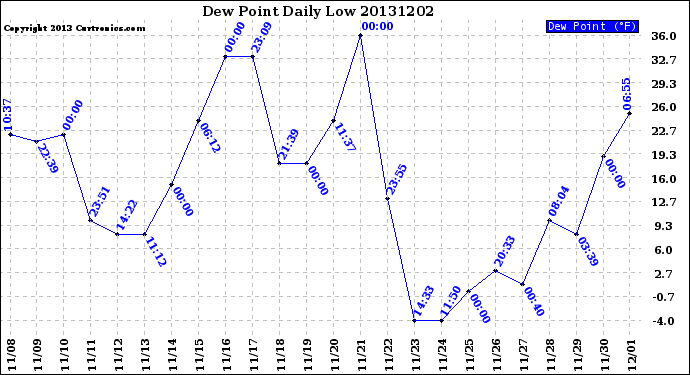 Milwaukee Weather Dew Point<br>Daily Low